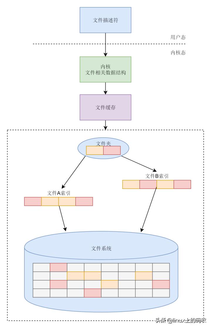 Linux的文件系统及文件缓存知识点整理（有这一文就够~）