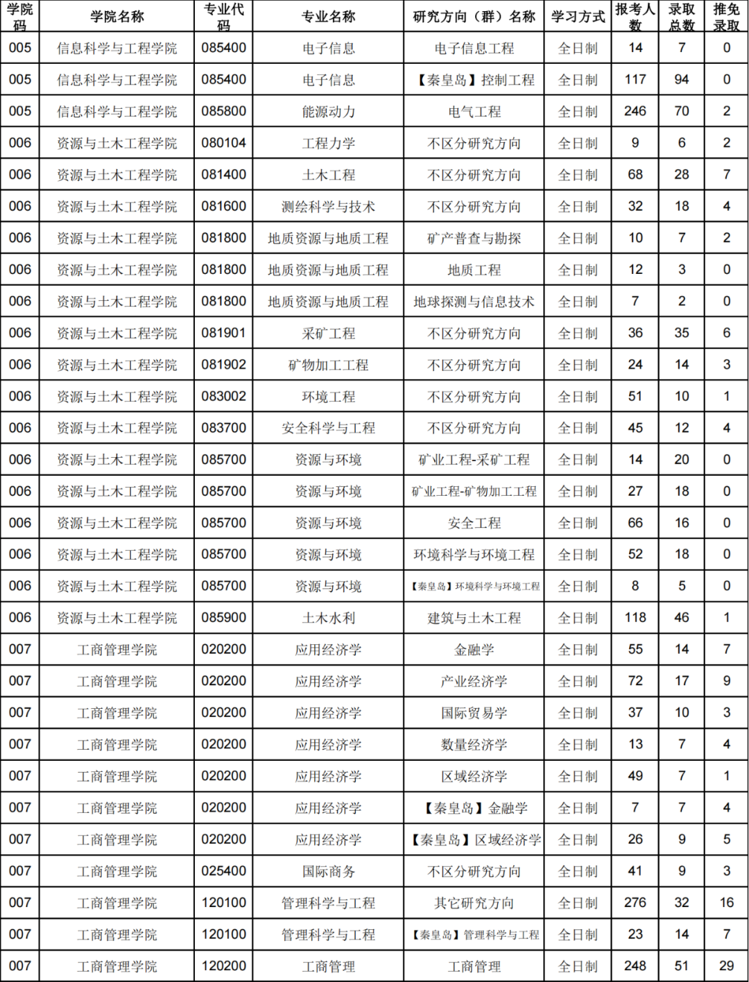 东北大学19~21年考研报录比