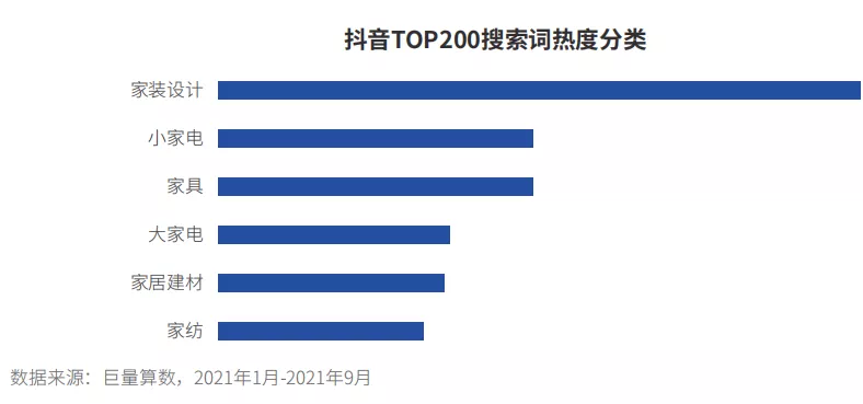 抖音已有超3亿家居兴趣用户，家居直播带货，他们最关心这些