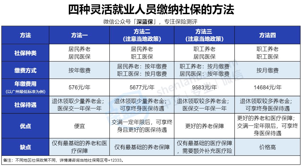 没有工作单位也没有社保，未来靠啥养老？最全个人交社保攻略来了