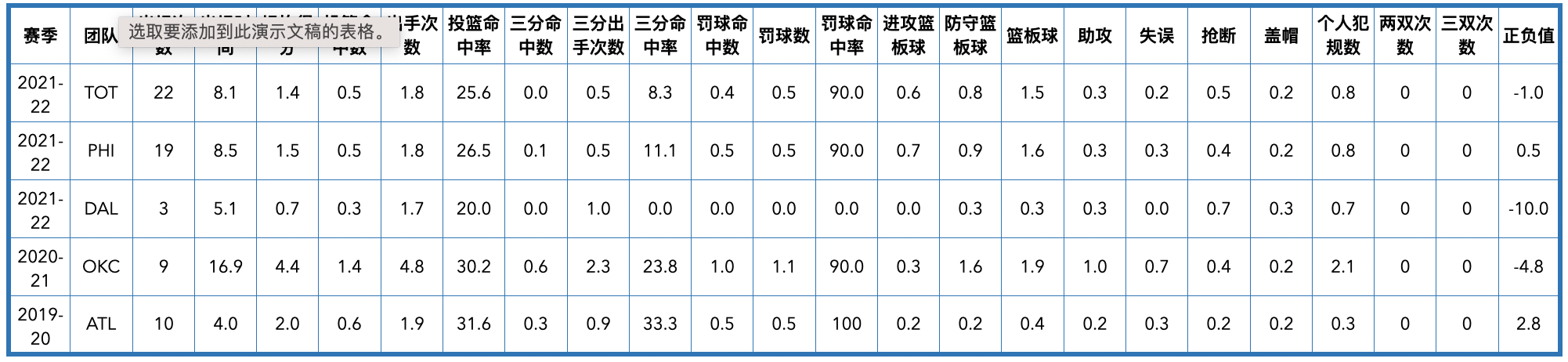 76人队球员名单2020（费城76人队全队员数据信息）