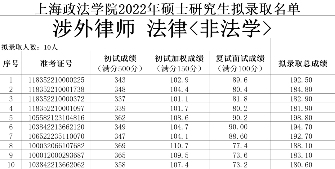 上海政法大学录取分数线（上海政法大学录取分数线2021在川）-第2张图片-华展网