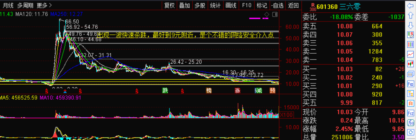 「鸿福策略」360股票代码是多少（601360这只股票有三个投资亮点解析）