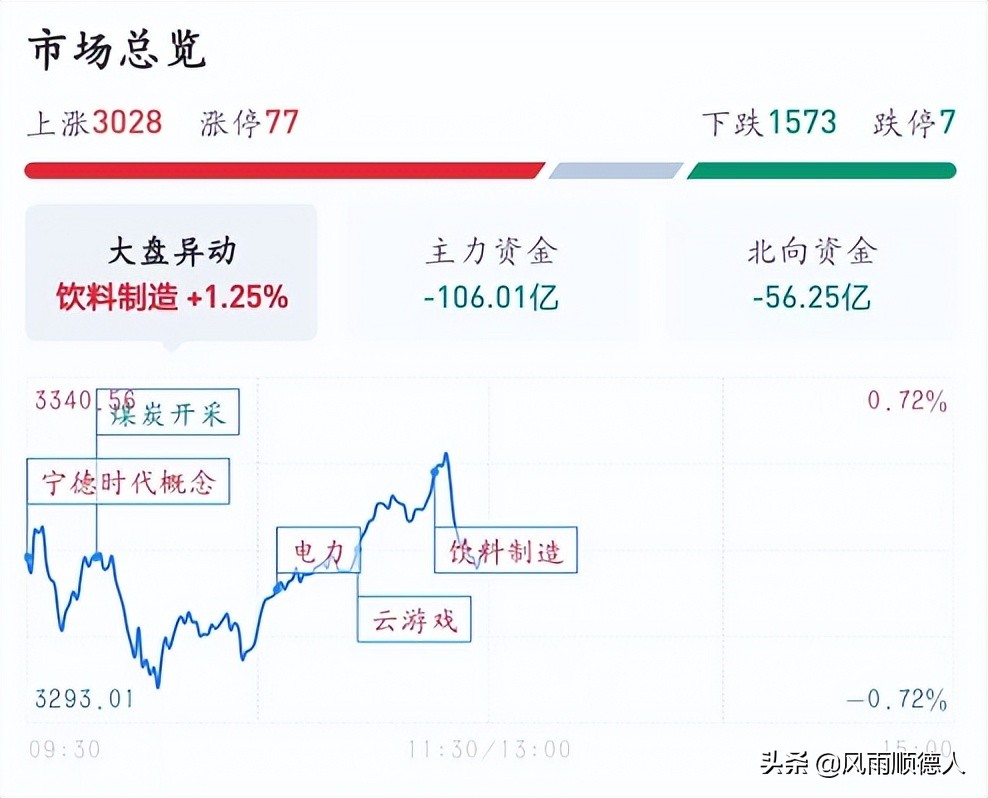 教你看午盘：新能源继续领涨，沪指探底回升又要涨吗？现在告诉你