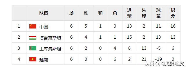 1998年世界杯亚洲区(世界杯记忆，1998年世界杯亚洲区预选赛小组赛)