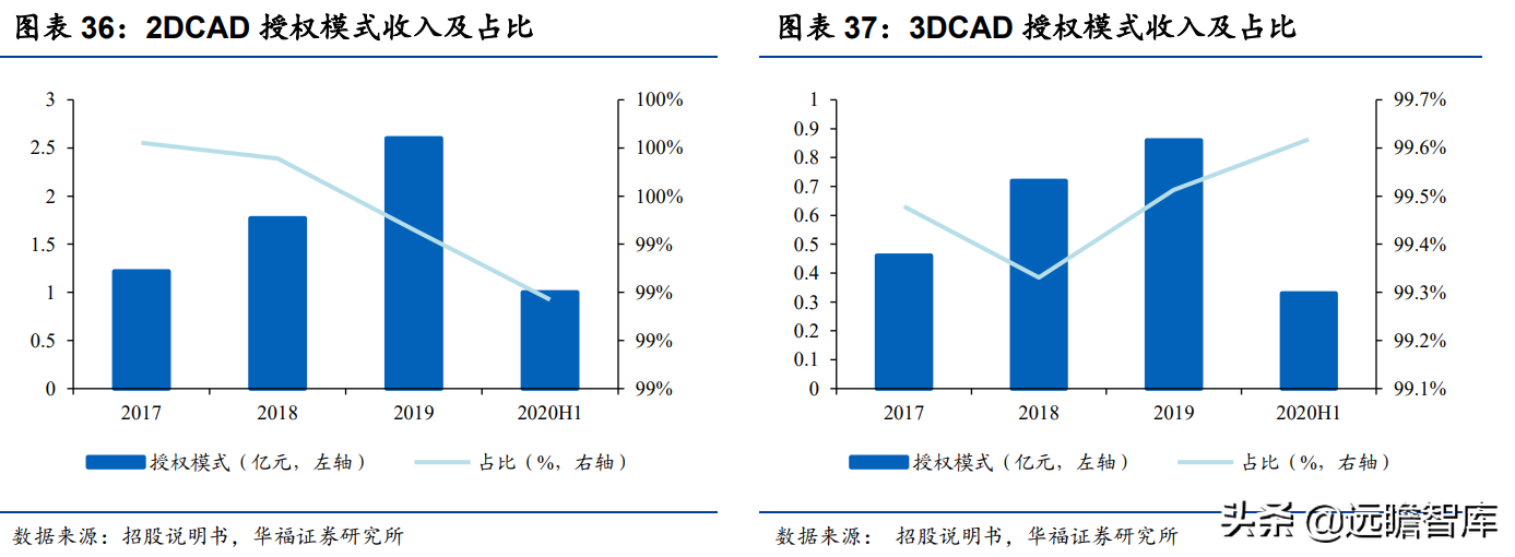 国产CAD龙头，中望软件：CAX战略成效初显，竞争力快速提升