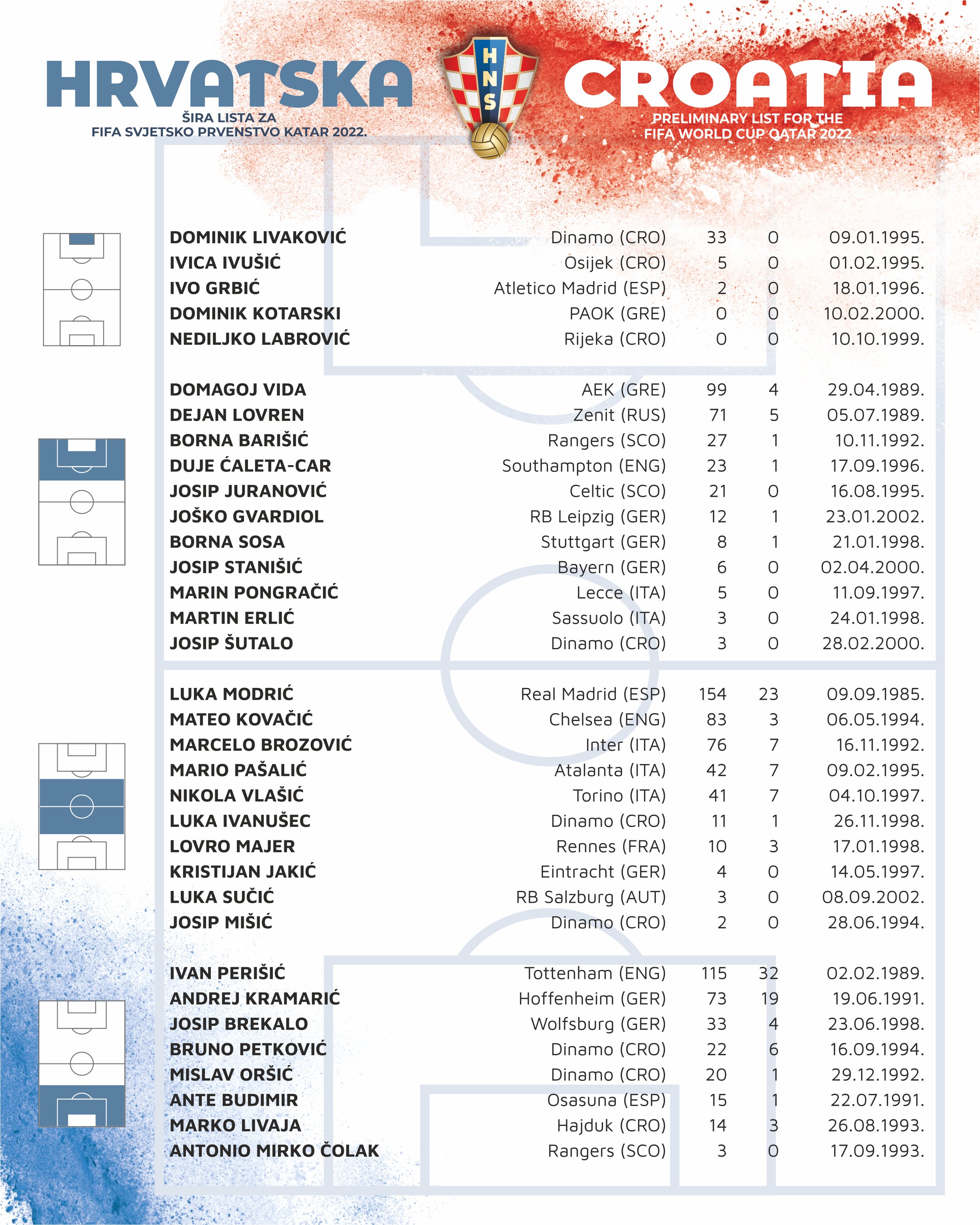 世界杯参赛队伍18人名单(克罗地亚世界杯34人名单：莫德里奇、佩里西奇领衔，二号国门伤缺)