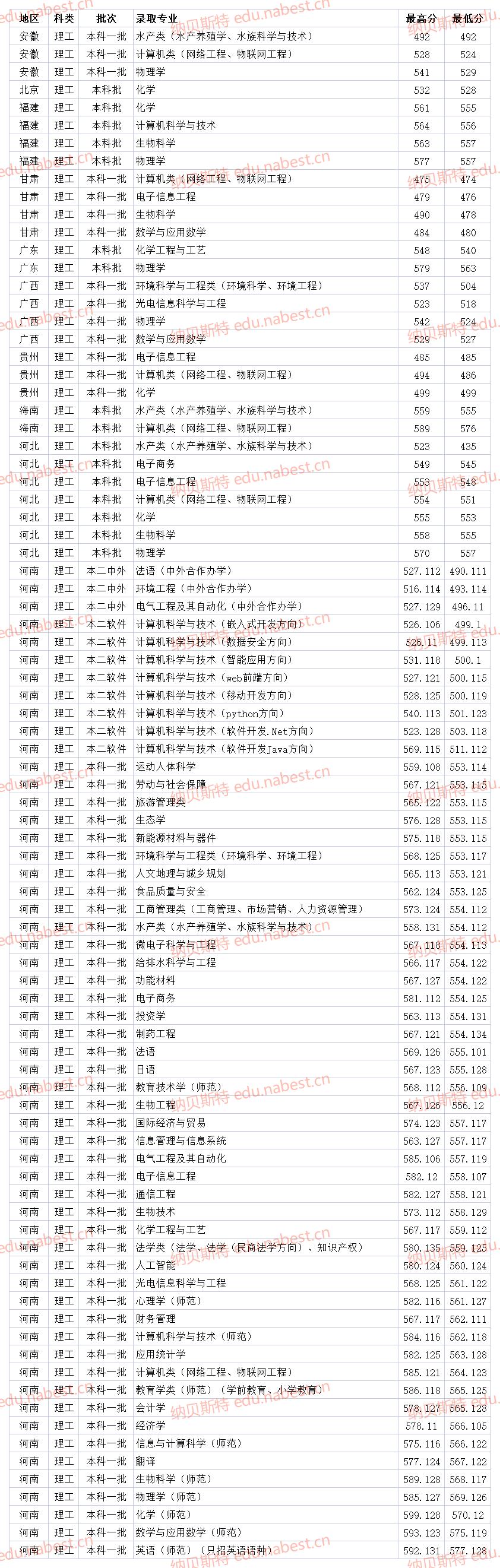 河南师范大学，2021年各省专业录取分数线（2022参考）