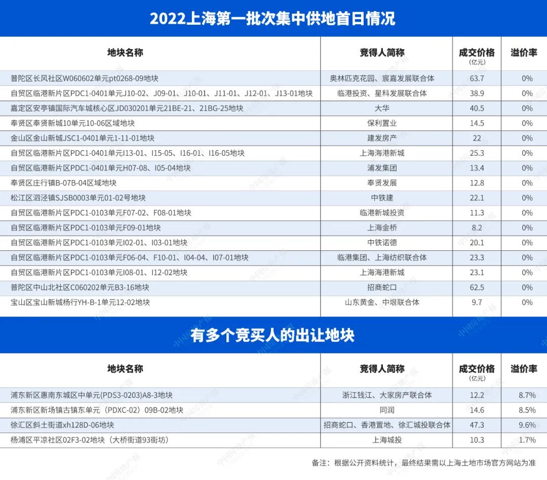 上海第一批集中供地首日20宗地成功出让 招商成大赢家部分新面孔突围