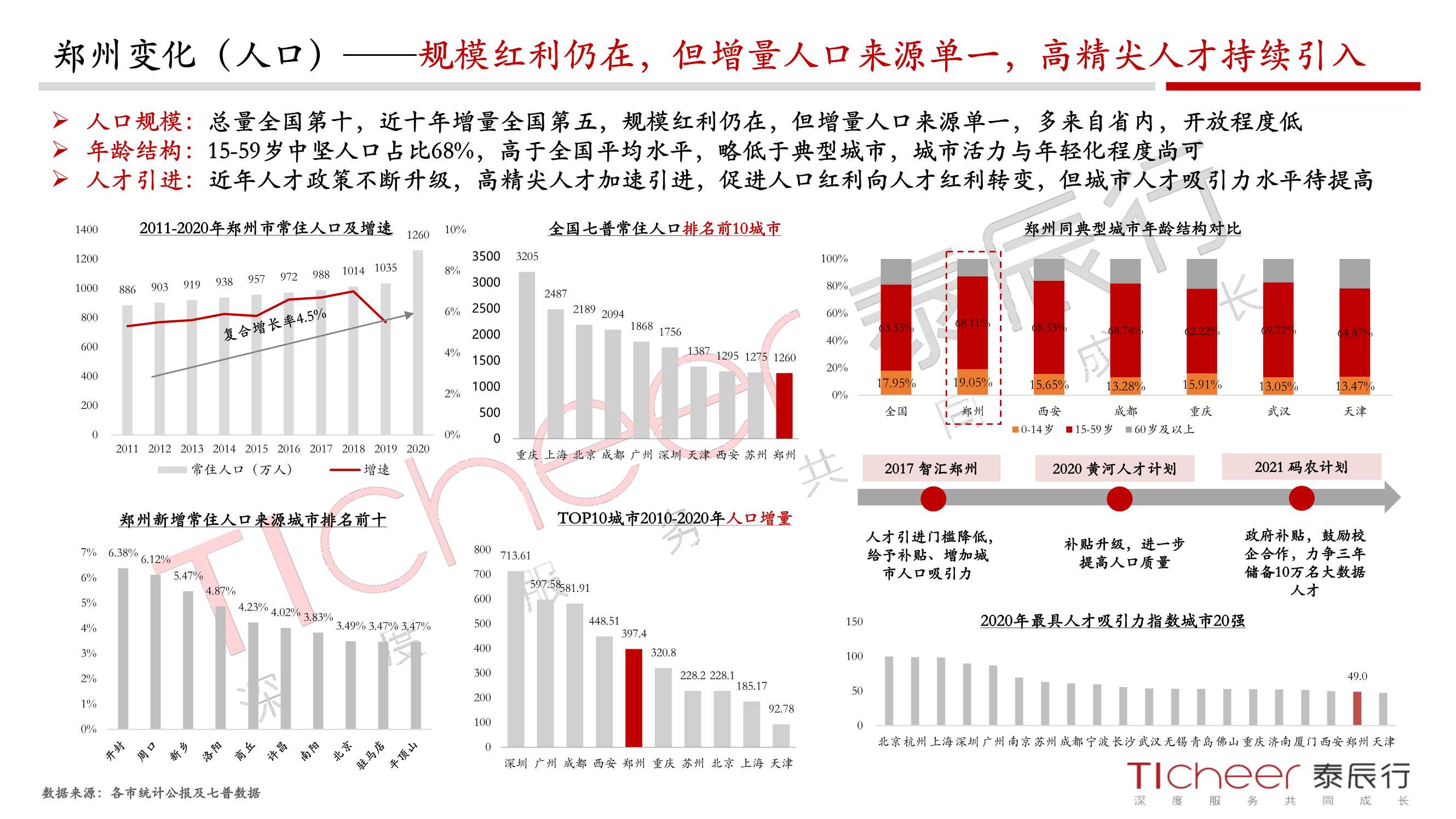 2021郑州城市与地产年鉴（泰辰行）