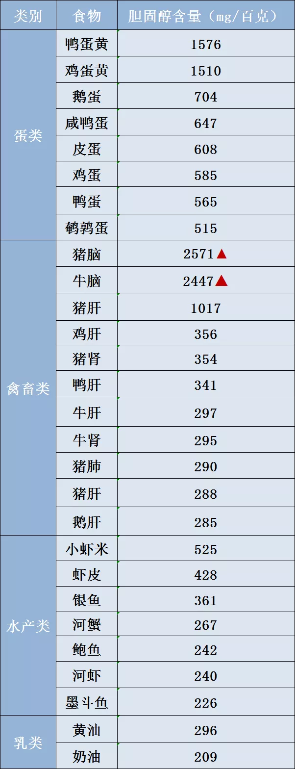 “胆固醇排行榜”已公布，排名第 1 的原来是它，很多人喜欢吃
