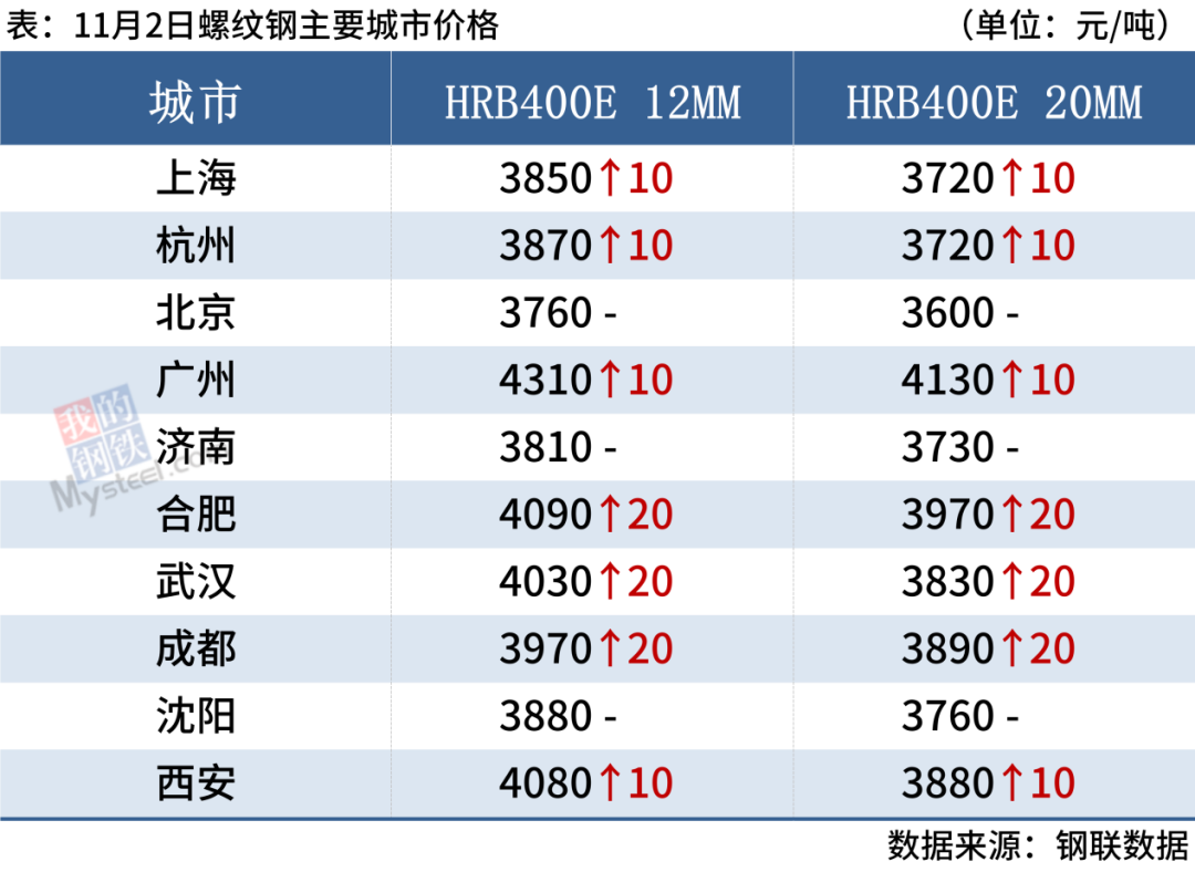 2日钢材价格！钢厂反弹80，11月份钢材市场会不会否极泰来？