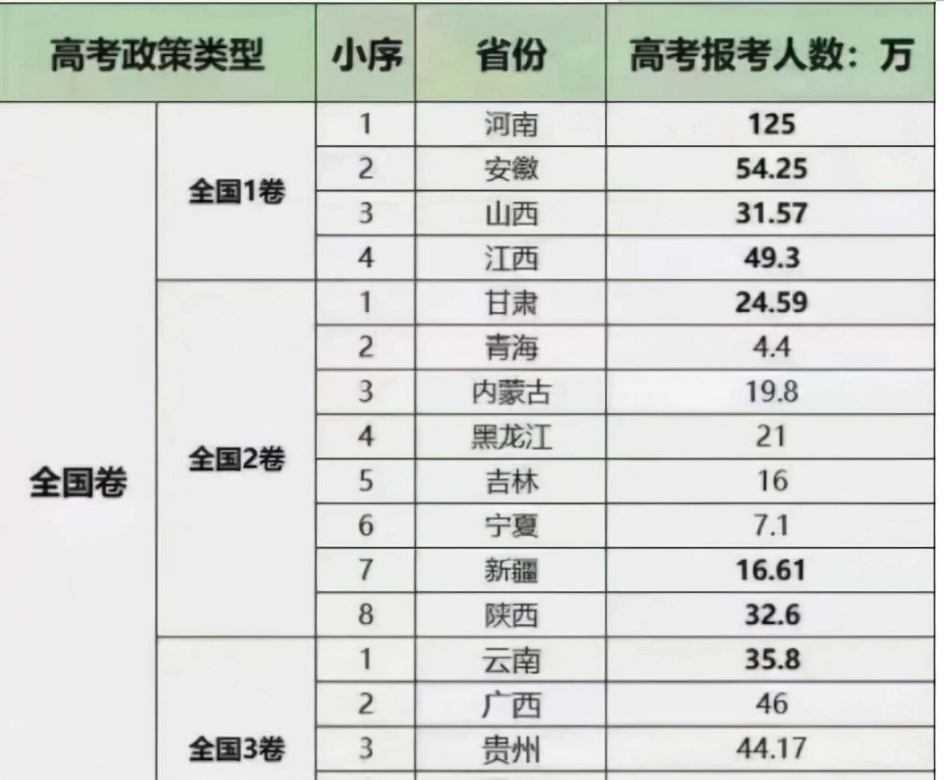 高考如果全国用同一份卷子，哪些省份比较受益？不妨看一下大数据