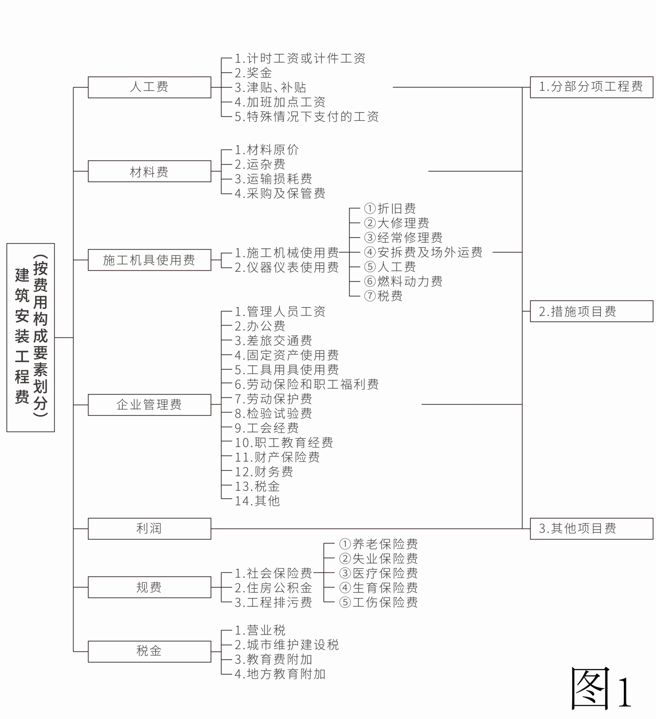 商法融合解决建设工程造价合同纠纷50个问题，年结算你会用到什么