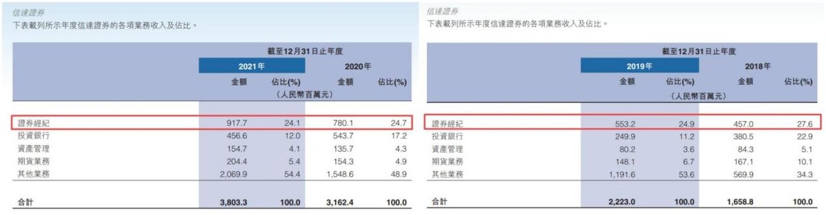 信达证券业务收入等数据披露存疑，内控合规问题屡遭罚