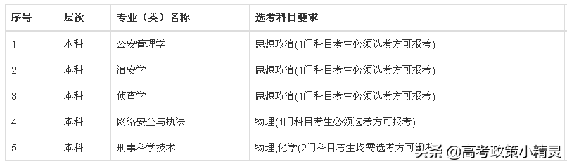 2022年报考公安类院校的方方面面，山东高考生必看