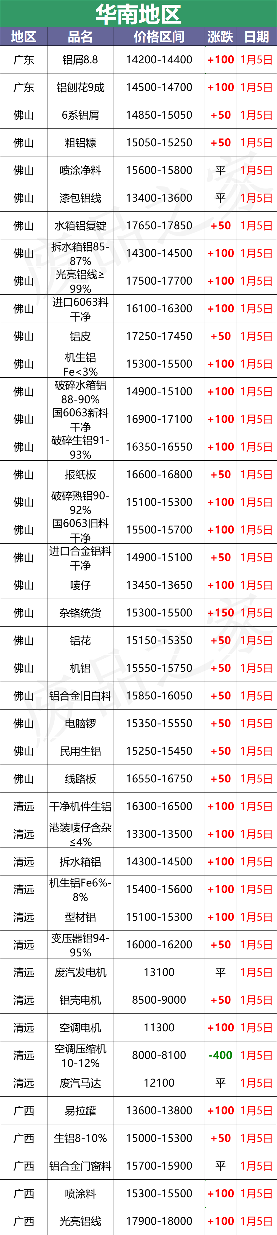 最新1月5日全国铝业厂家收购价格汇总（附价格表）