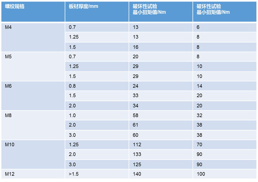 「设计开发专栏」焊接紧固件的设计和试验