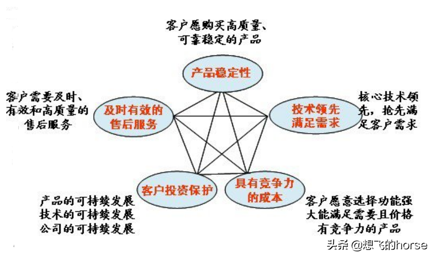 华为的全流程端到端交付管理