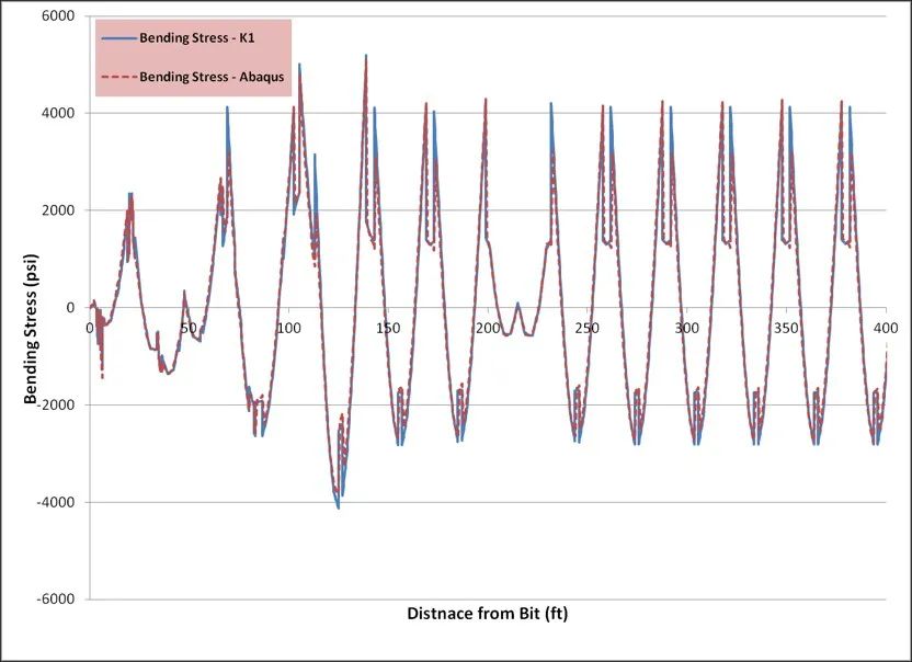 俄罗斯钻柱系统动力学仿真分析软件：UM Drillstring Analysis