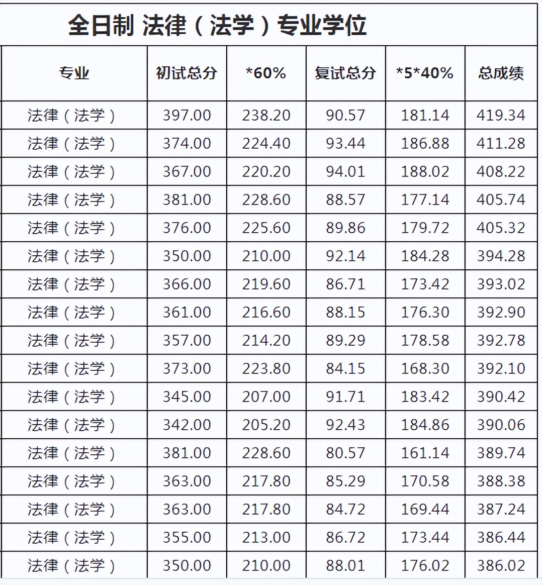 北京理工大学研究生录取分数线 2022北京理工大学研究生复试院已出-第16张图片-专升本网 北京理工大学研究生录取分数线 2022北京理工大学研究生复试院已出-第16张图片-专升本网