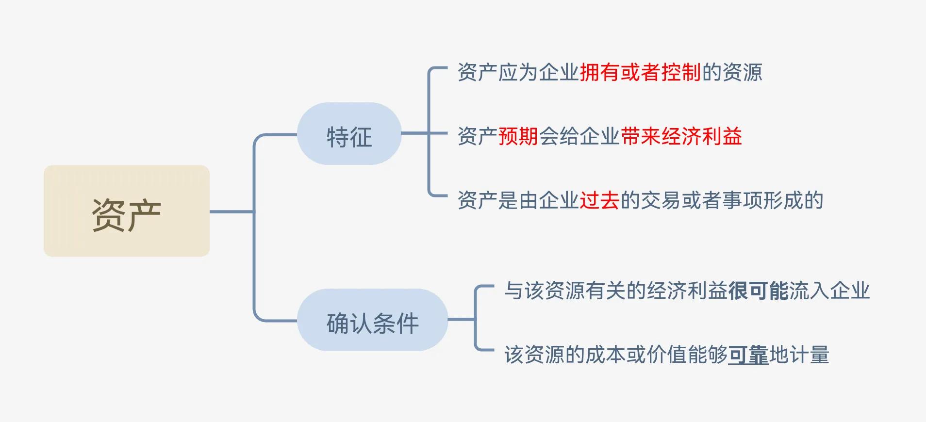 会计要素及其确认条件