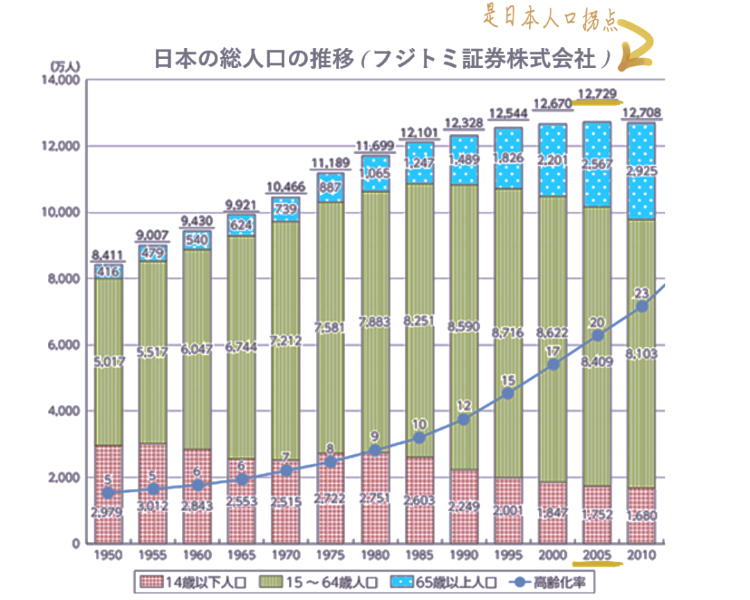 东京奥运会多久开始呢（公元2005：日本人口危机元年）