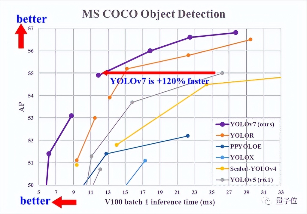 YOLOv7速度精度超越其他变体，大神AB发推，网友：还得是你