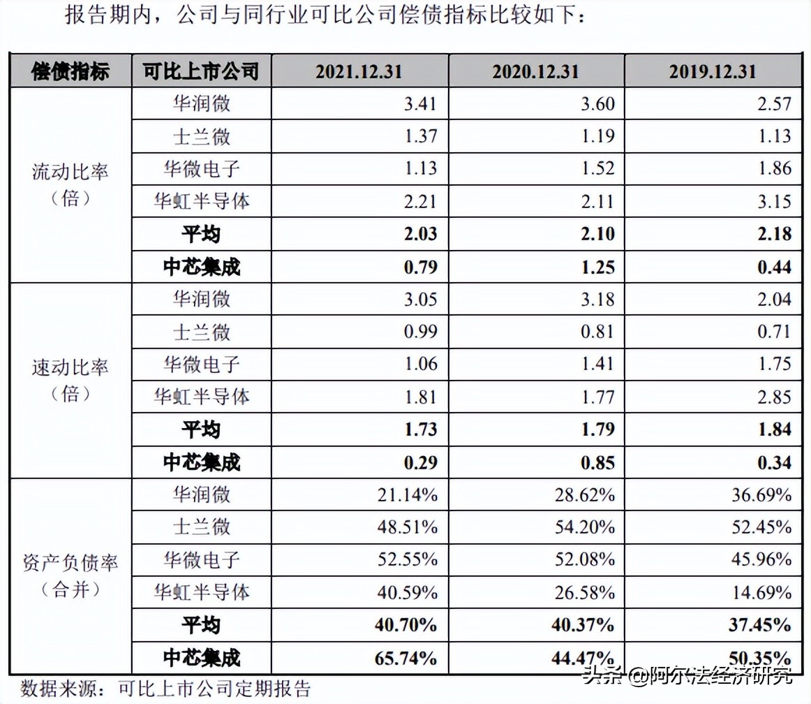 亏损超45亿IPO要募集125亿，4年前中芯国际练的小号要上科创板了