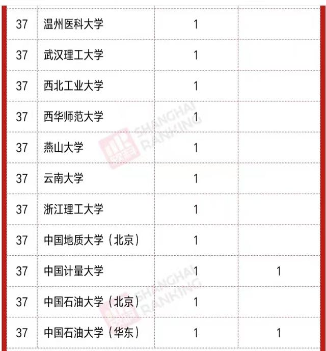 2021年中国高校N/S发文排名：国科大居第一，上海科技大学进前10