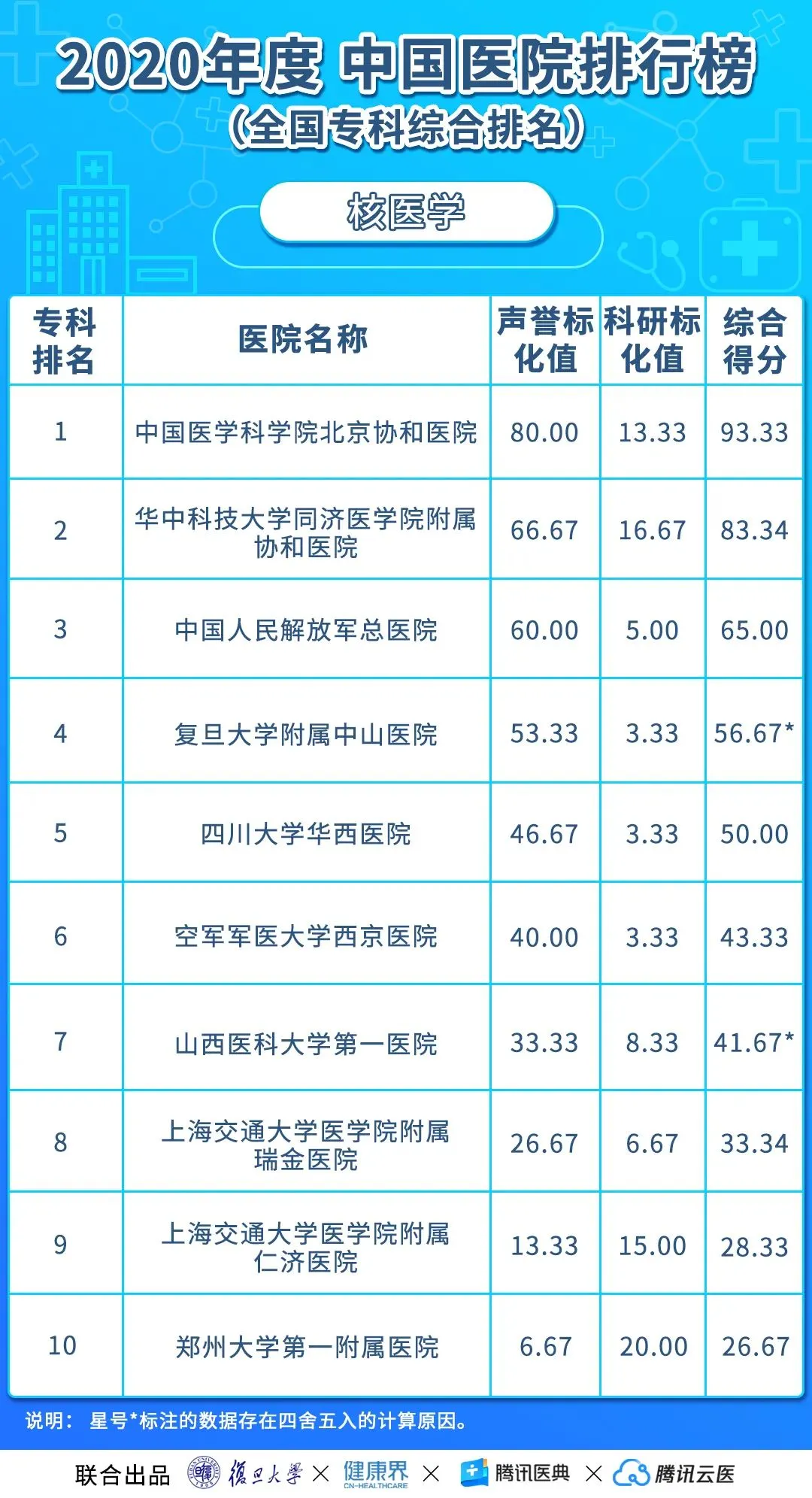 中国医院排行榜(2020年度复旦版)丨收藏