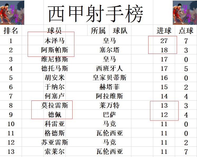 4完场赢5(西甲最新积分战报 贝蒂斯闷平皇马锁定前5 莱万特最后4轮赢了3场)