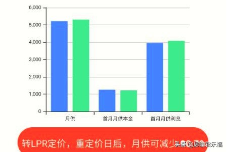 1月20日LPR下降了！房贷利息减少了，对比清单来了