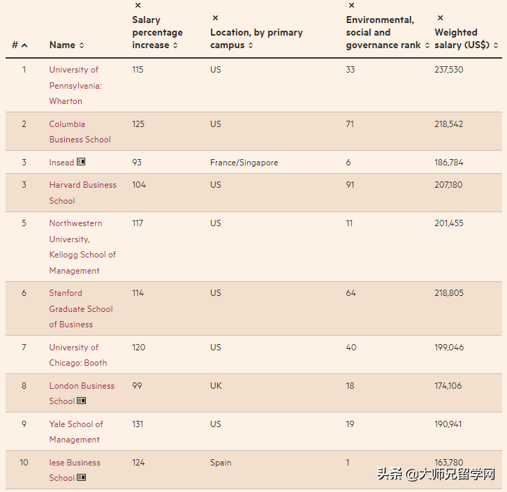 2022《金融时报》全球MBA百强榜单发布，美国商学院重回榜首