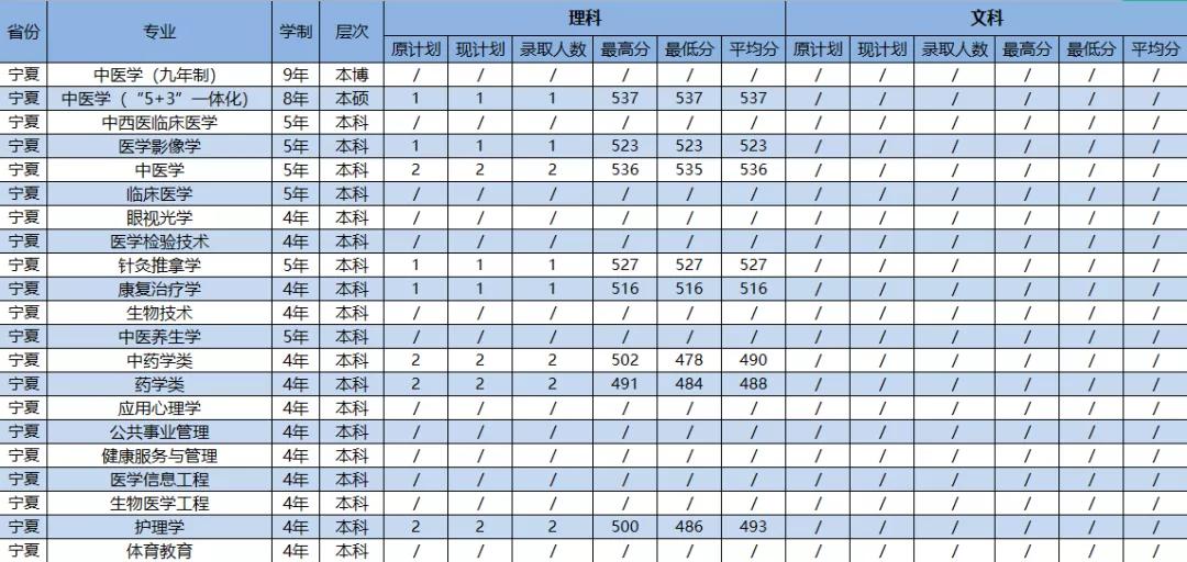 2021年广州中医药大学各省（市）专业录取分数线