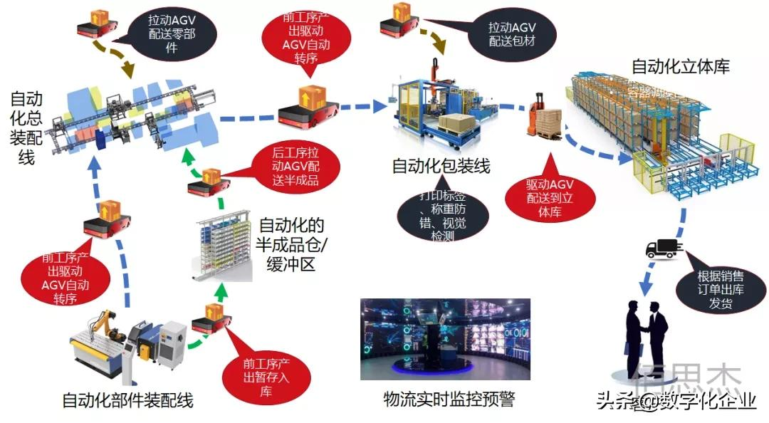 柔性自动化智能工厂之仓储物流系统