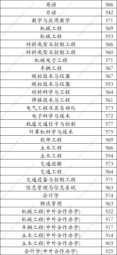 大连交通大学2017年录取分数线（大连交通大学2021年在河北录取分数线）