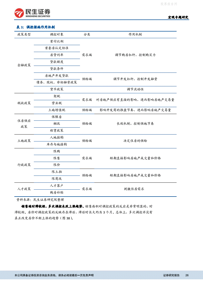 各地房地产调控政策大幅松绑，因城施策的房地产调控将更加灵活