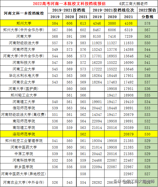 2022河南高校文科投檔線預估：鄭大578、河大563、信陽農林489分
