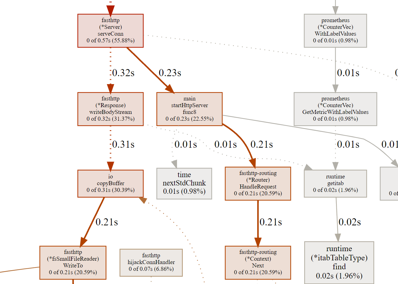 爱上开源之golang入门至实战第三章-CPU Profiling数据剖析