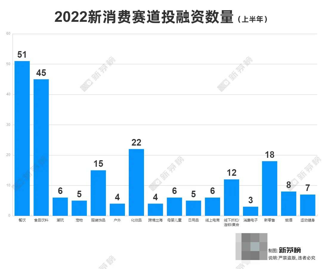 2022新消费半年盘点：20个赛道241起融资，餐饮依然是最热门赛道