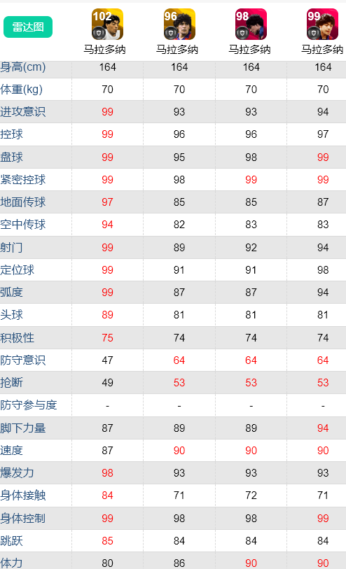 马拉多纳有什么厉害的(实况足球：马拉多纳测评 各版本传奇分析)