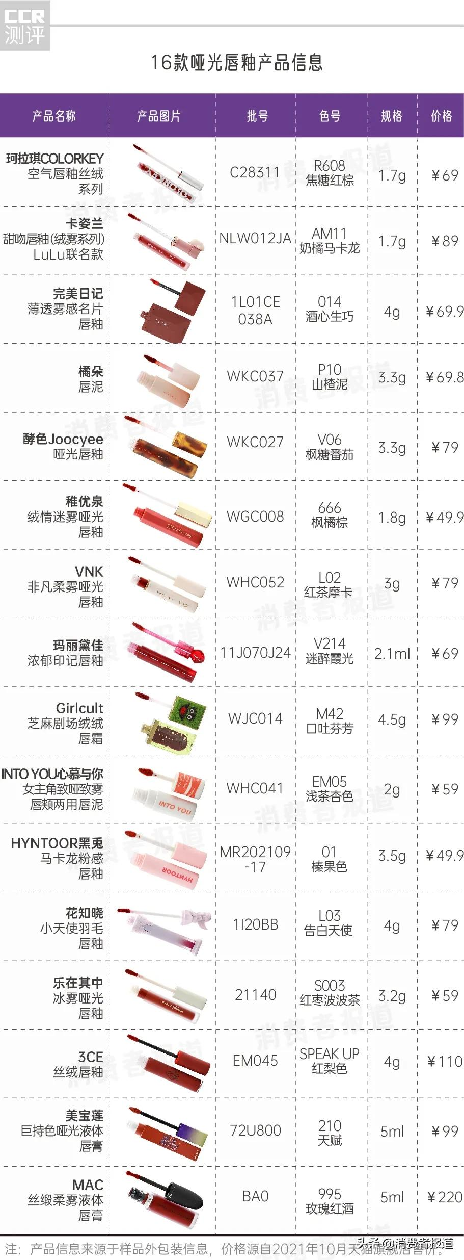 16款唇釉大测试:大牌纷纷中招,口红中的重金属究竟值不值得重视?