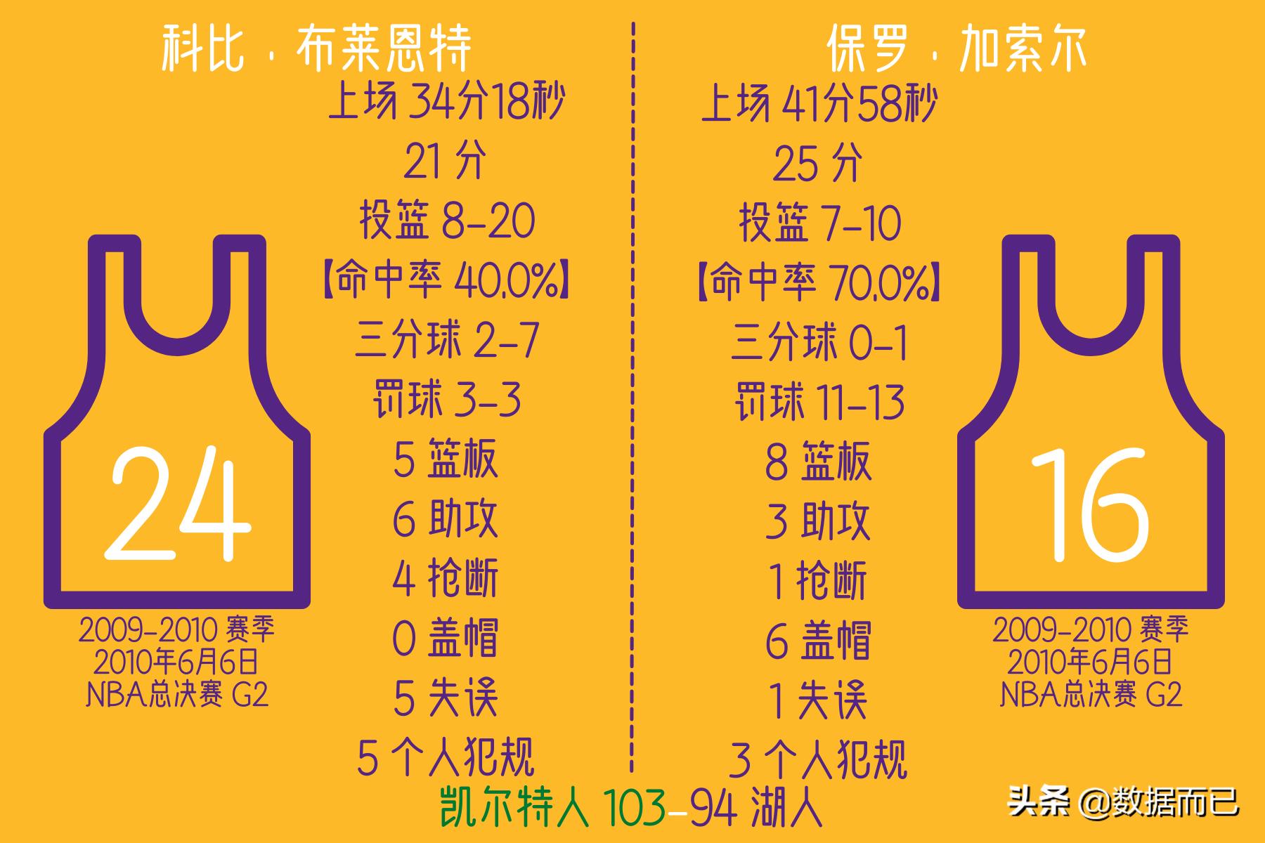 10年总决赛湖人4:3凯尔特人——科比和加索尔每场具体数据