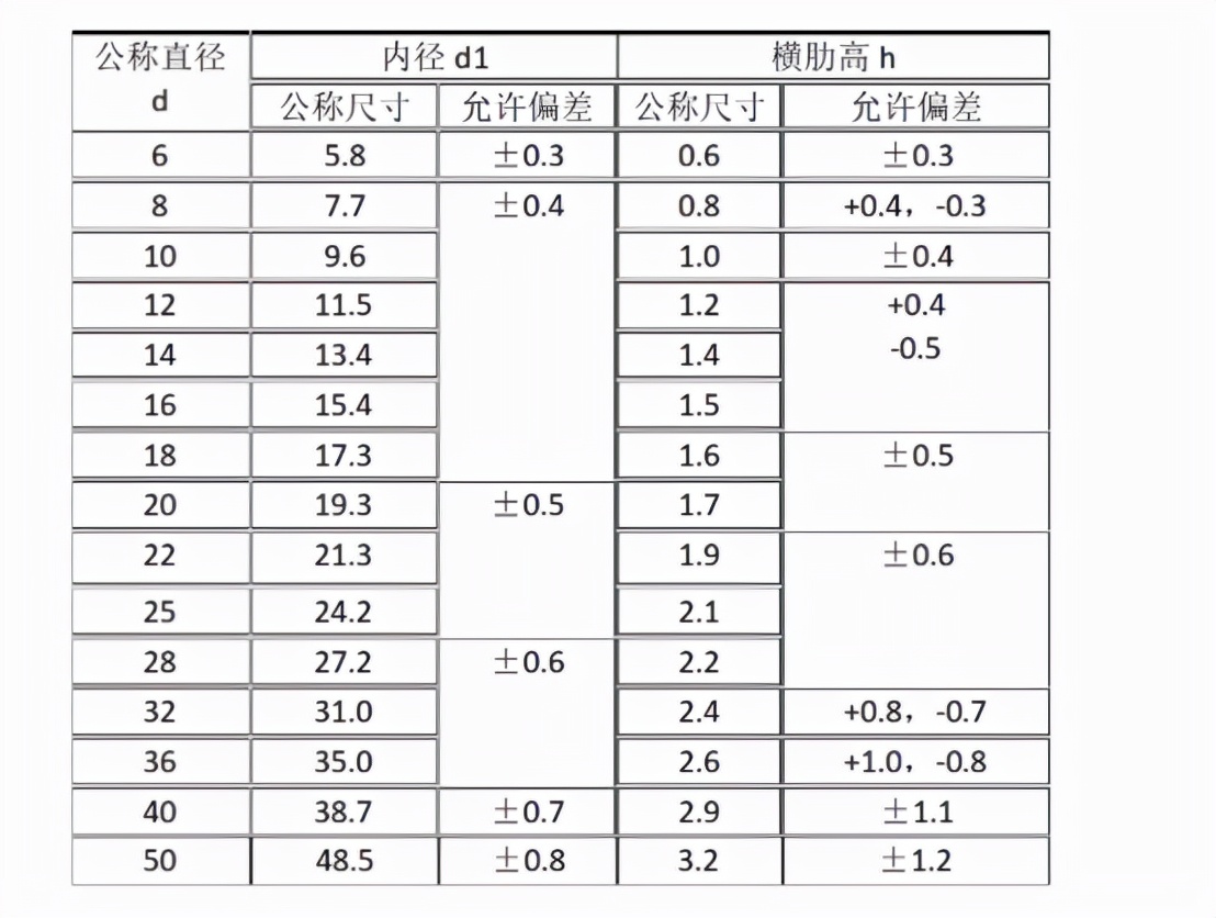 钢筋进场验收到底需要验什么呢？