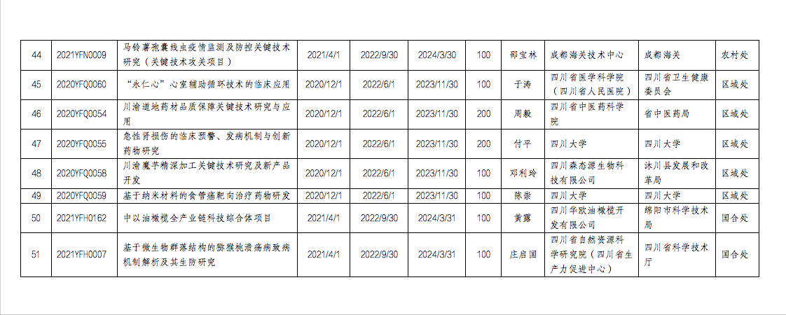 四川省2022年省级科技计划项目中期评估工作启动