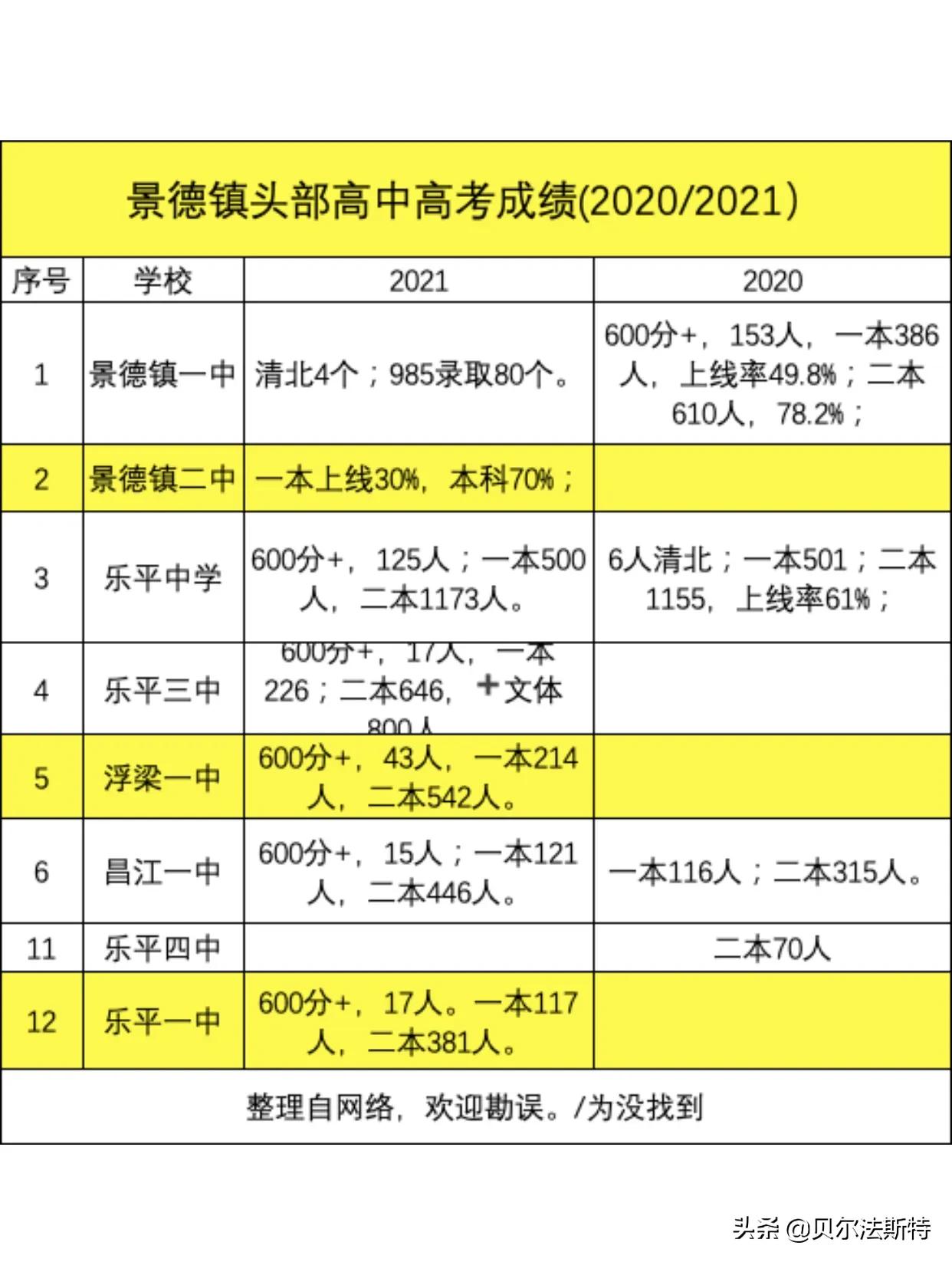 新余一中2020年高考喜报(江西9大地市超200重点高中高考成绩汇总)