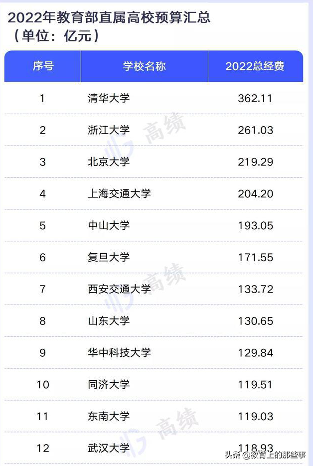 2022教育部直属高校预算，浙江大学位居亚军，中山大学成最大黑马