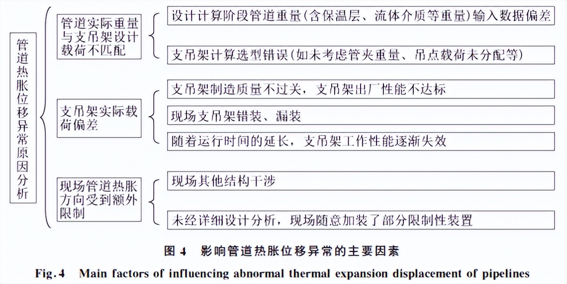 分享：火电厂汽水管道热胀位移异常综合评估及处理