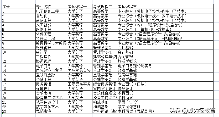 湖南2022专升本院校招生专业和考试科目大全及分享英语学习的小技巧-第13张图片-专升本网